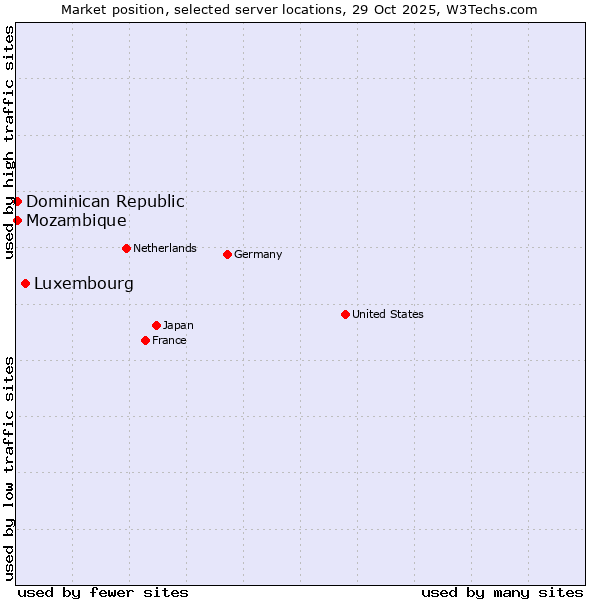Market position of Luxembourg vs. Mozambique vs. Dominican Republic