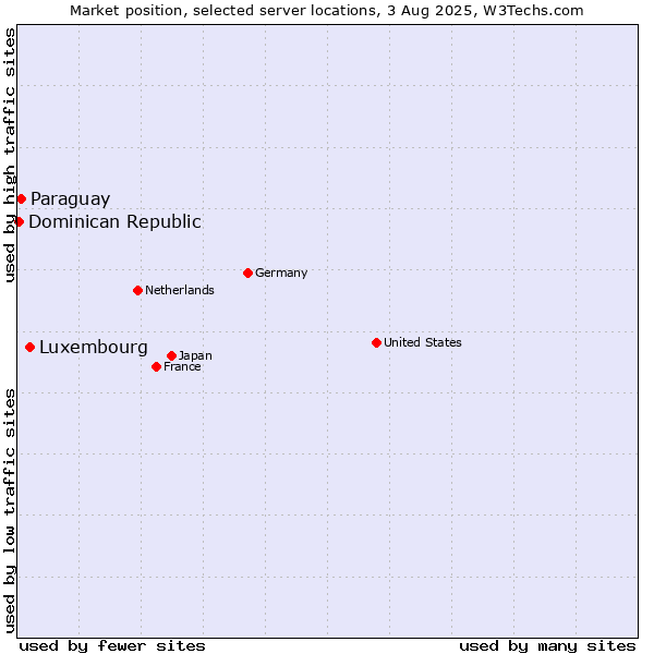 Market position of Luxembourg vs. Paraguay vs. Dominican Republic