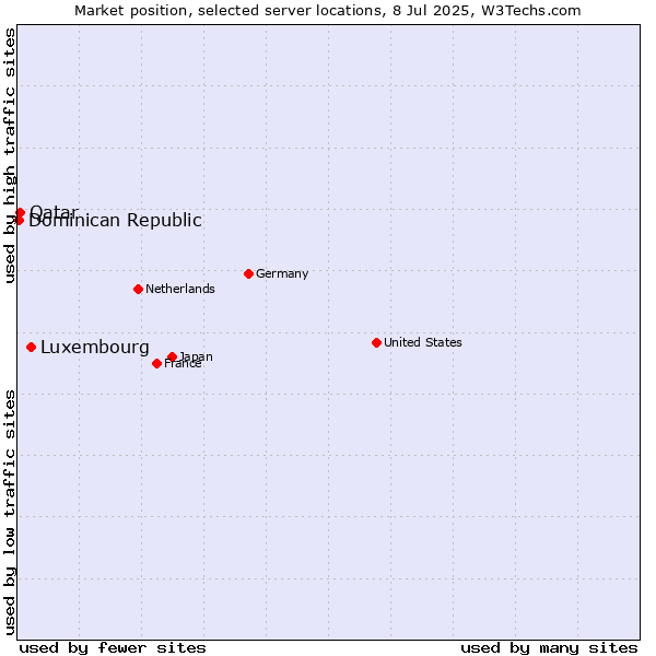 Market position of Luxembourg vs. Qatar vs. Dominican Republic