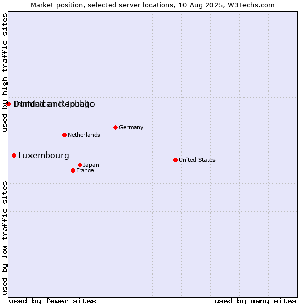 Market position of Luxembourg vs. Dominican Republic vs. Trinidad and Tobago