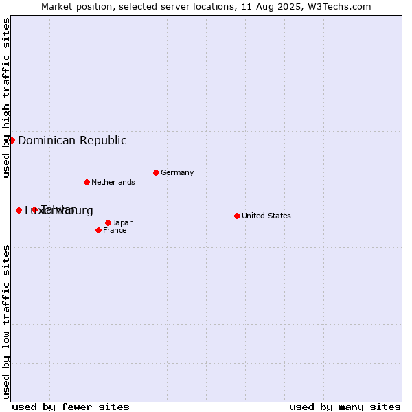 Market position of Taiwan vs. Luxembourg vs. Dominican Republic