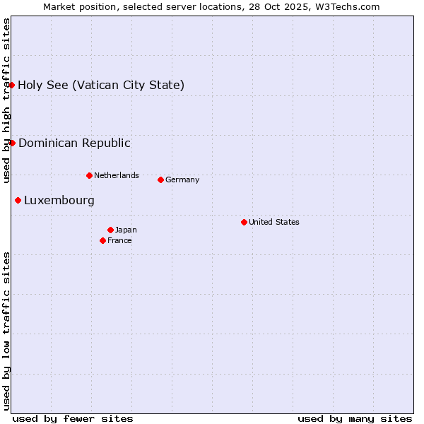 Market position of Luxembourg vs. Dominican Republic vs. Holy See (Vatican City State)