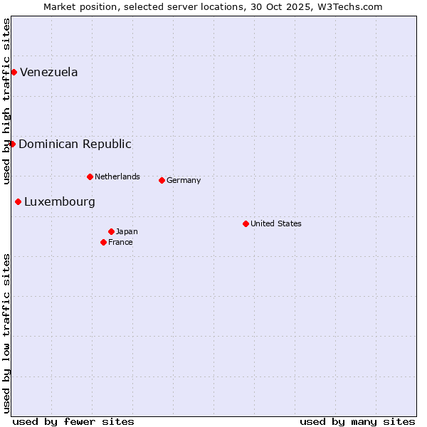 Market position of Luxembourg vs. Venezuela vs. Dominican Republic