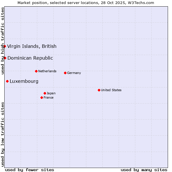 Market position of Luxembourg vs. Dominican Republic vs. Virgin Islands, British