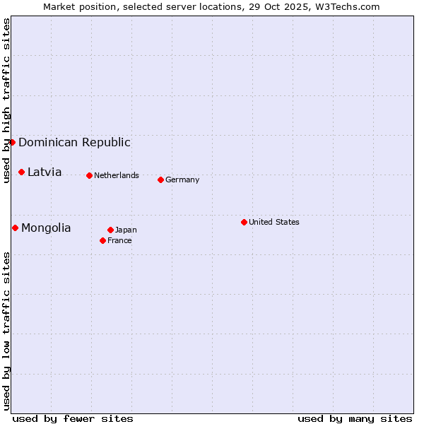 Market position of Latvia vs. Mongolia vs. Dominican Republic