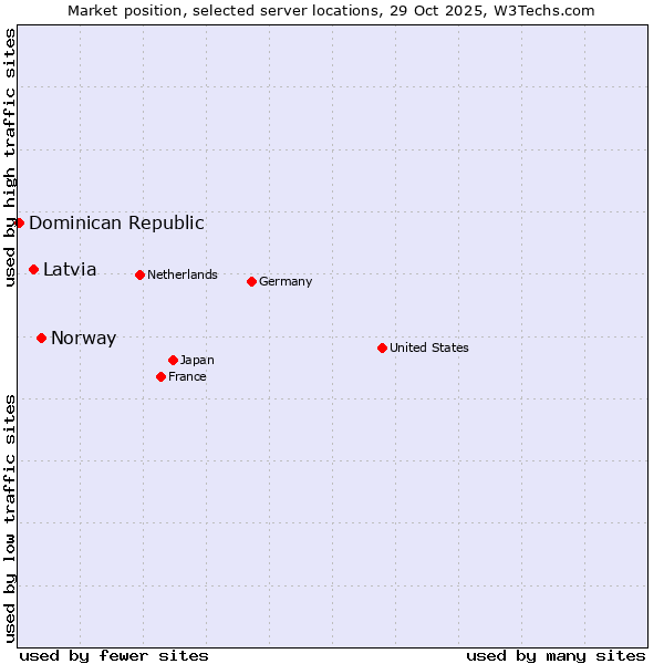 Market position of Norway vs. Latvia vs. Dominican Republic
