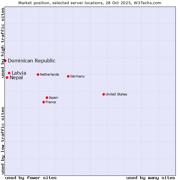 Market position of Latvia vs. Nepal vs. Dominican Republic
