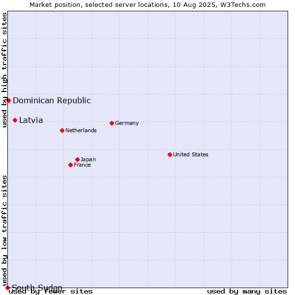 Market position of Latvia vs. Dominican Republic vs. South Sudan