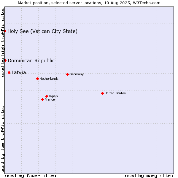 Market position of Latvia vs. Dominican Republic vs. Holy See (Vatican City State)