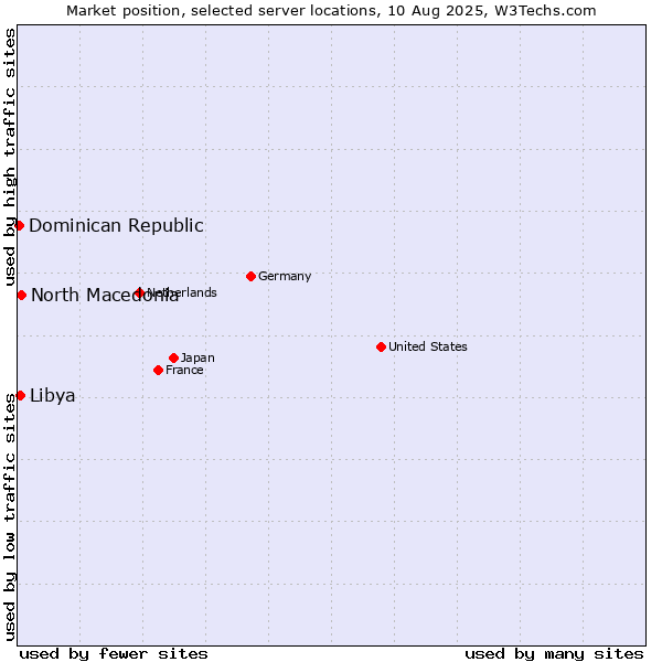 Market position of North Macedonia vs. Libya vs. Dominican Republic