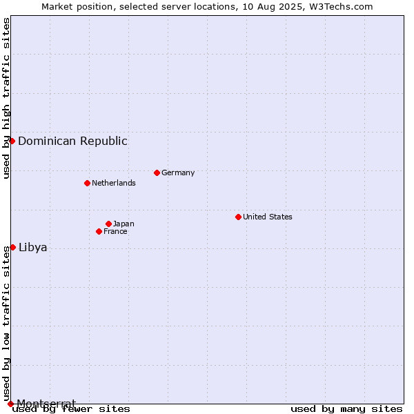 Market position of Libya vs. Dominican Republic vs. Montserrat