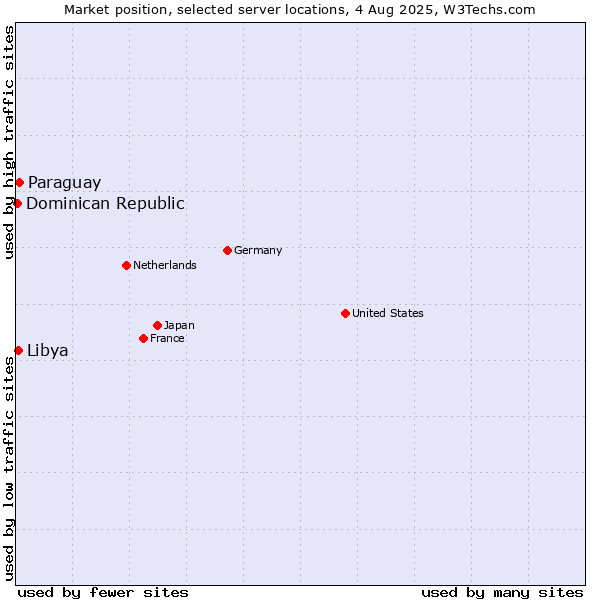 Market position of Paraguay vs. Libya vs. Dominican Republic