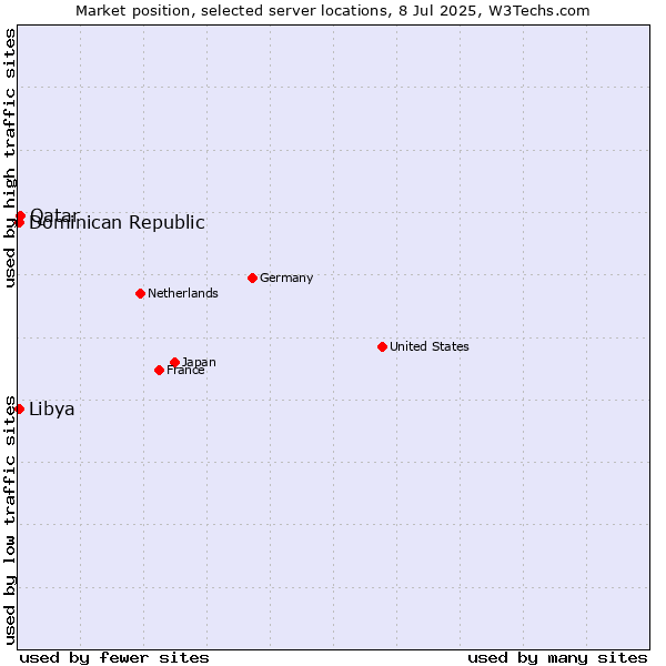 Market position of Qatar vs. Libya vs. Dominican Republic