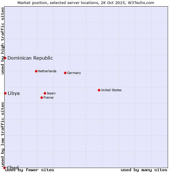 Market position of Libya vs. Dominican Republic vs. Chad