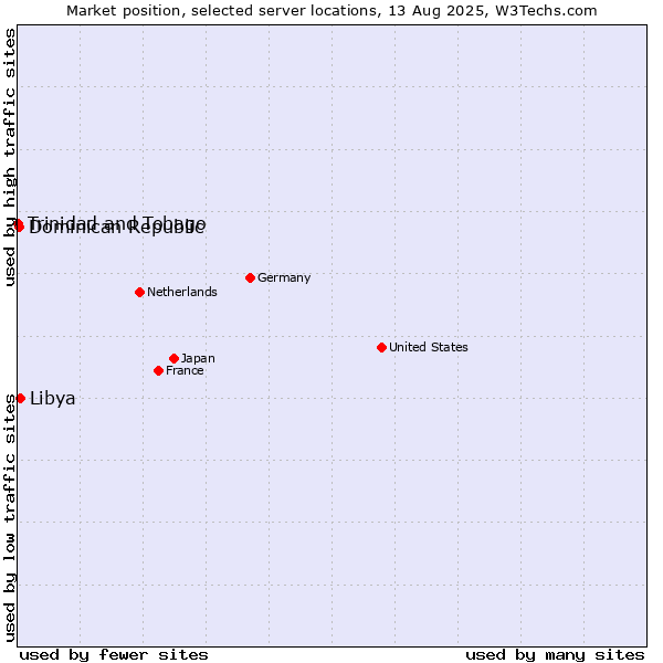 Market position of Libya vs. Dominican Republic vs. Trinidad and Tobago