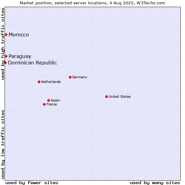 Market position of Paraguay vs. Morocco vs. Dominican Republic