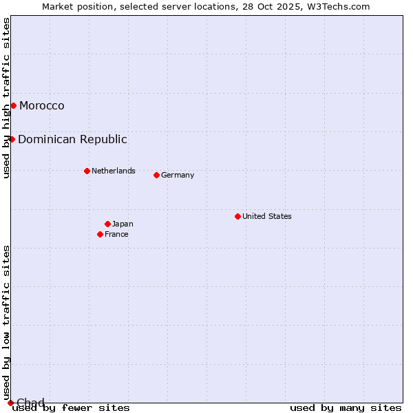 Market position of Morocco vs. Dominican Republic vs. Chad