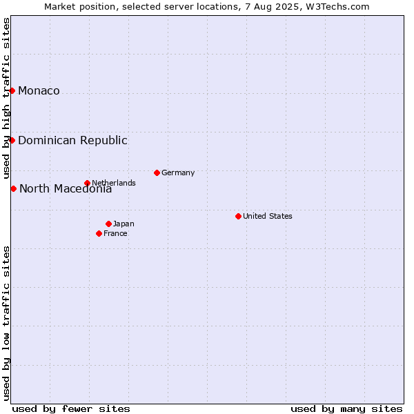 Market position of North Macedonia vs. Dominican Republic vs. Monaco