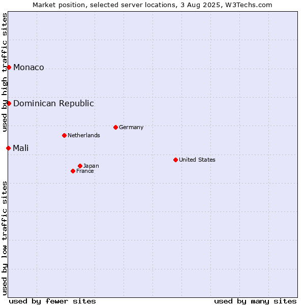 Market position of Dominican Republic vs. Monaco vs. Mali