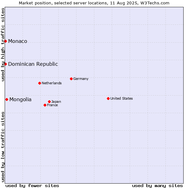 Market position of Mongolia vs. Dominican Republic vs. Monaco