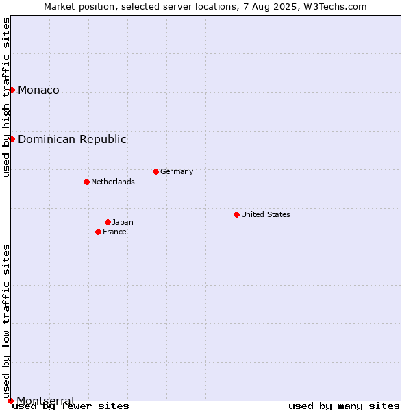 Market position of Dominican Republic vs. Monaco vs. Montserrat