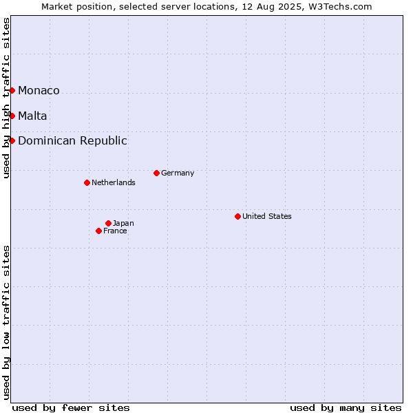 Market position of Dominican Republic vs. Malta vs. Monaco