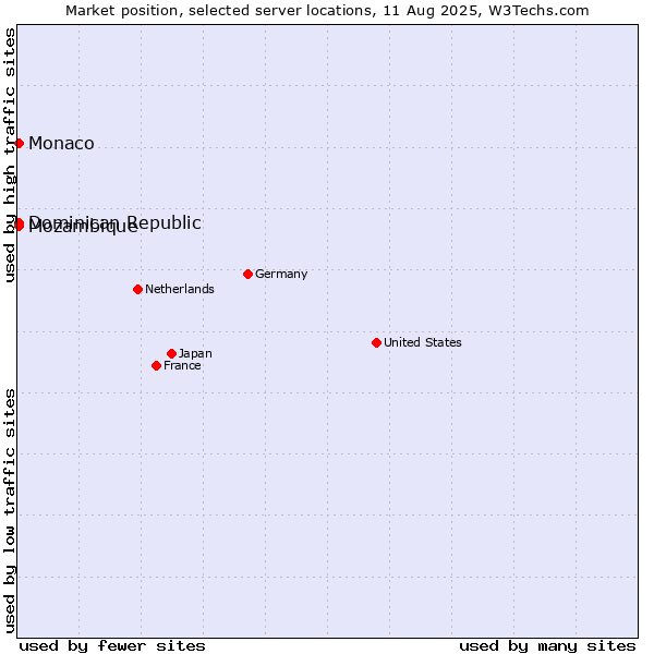 Market position of Mozambique vs. Dominican Republic vs. Monaco