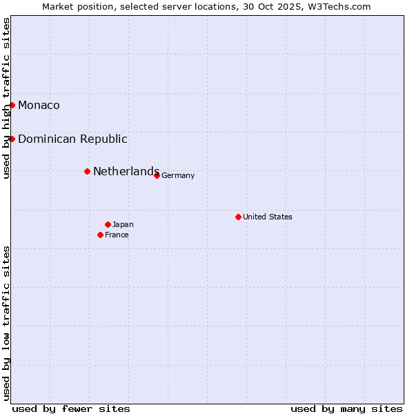 Market position of Netherlands and territories vs. Dominican Republic vs. Monaco