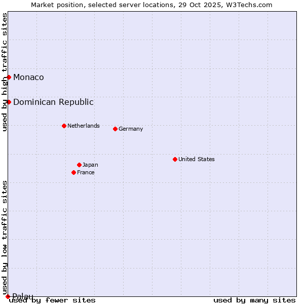Market position of Dominican Republic vs. Monaco vs. Palau