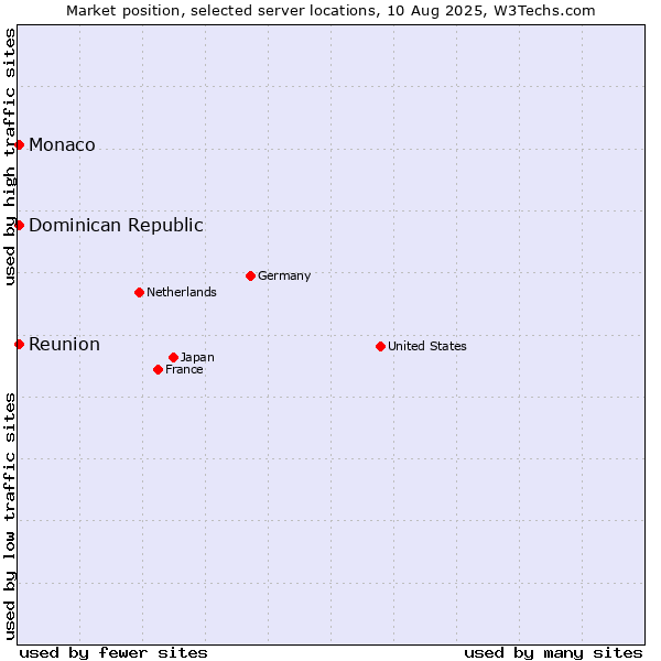 Market position of Reunion vs. Dominican Republic vs. Monaco