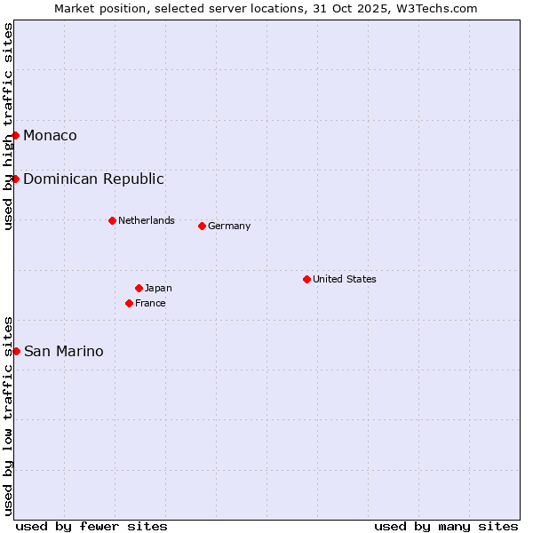 Market position of San Marino vs. Dominican Republic vs. Monaco