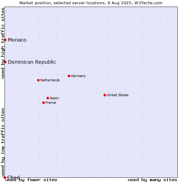 Market position of Dominican Republic vs. Monaco vs. Chad