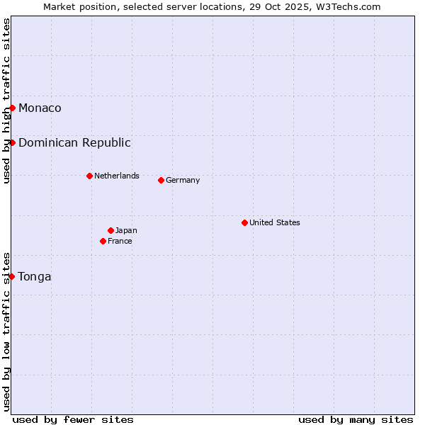 Market position of Dominican Republic vs. Monaco vs. Tonga