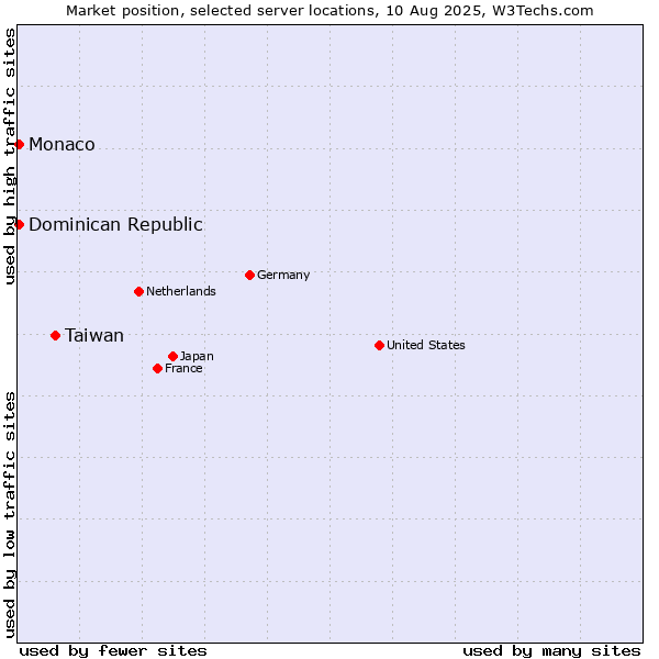 Market position of Taiwan vs. Dominican Republic vs. Monaco