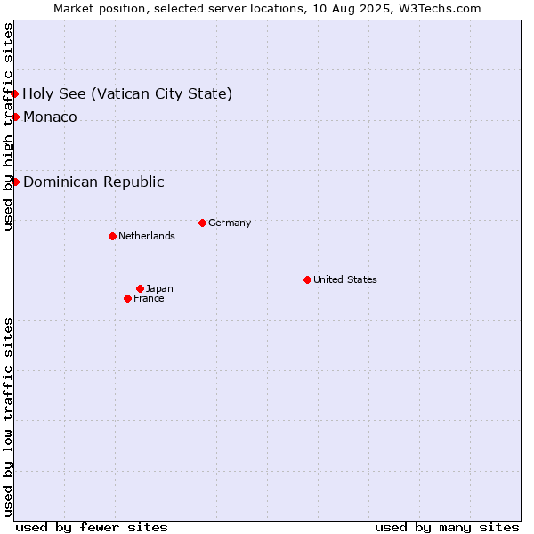 Market position of Dominican Republic vs. Monaco vs. Holy See (Vatican City State)