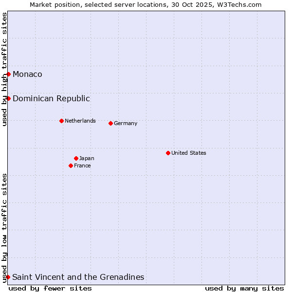 Market position of Dominican Republic vs. Monaco vs. Saint Vincent and the Grenadines