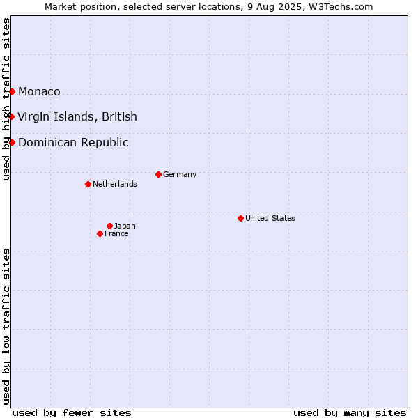 Market position of Dominican Republic vs. Monaco vs. Virgin Islands, British