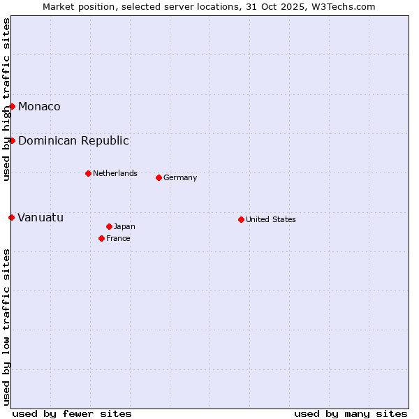 Market position of Dominican Republic vs. Monaco vs. Vanuatu