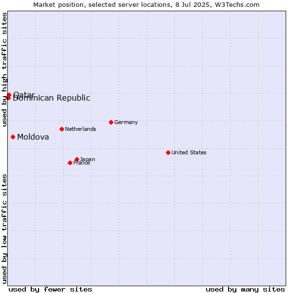 Market position of Moldova vs. Qatar vs. Dominican Republic