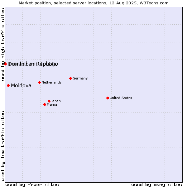 Market position of Moldova vs. Dominican Republic vs. Trinidad and Tobago