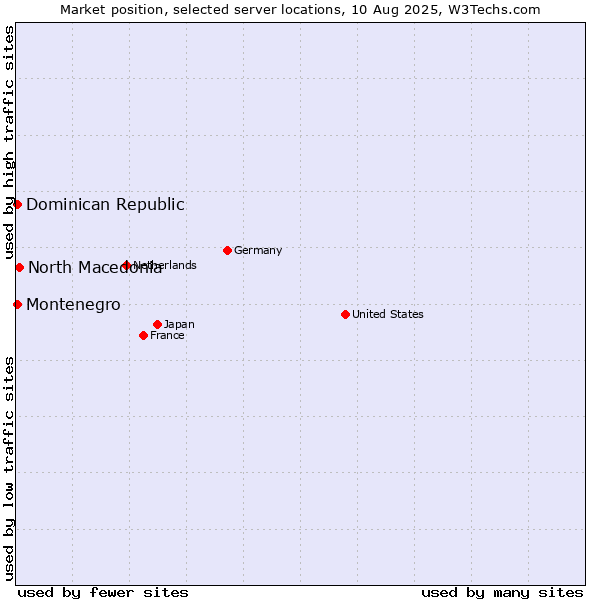 Market position of North Macedonia vs. Dominican Republic vs. Montenegro
