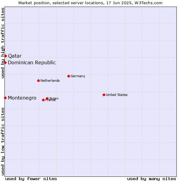 Market position of Qatar vs. Dominican Republic vs. Montenegro