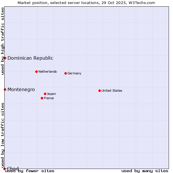 Market position of Dominican Republic vs. Montenegro vs. Chad