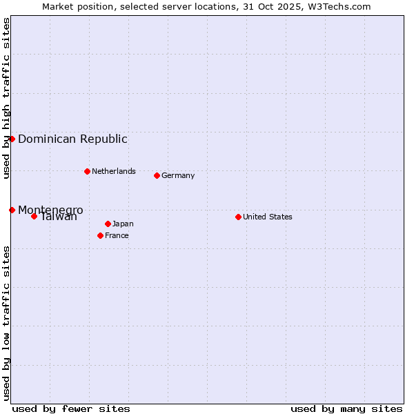 Market position of Taiwan vs. Dominican Republic vs. Montenegro