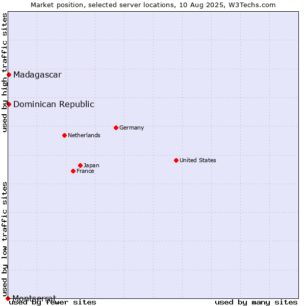 Market position of Dominican Republic vs. Madagascar vs. Montserrat