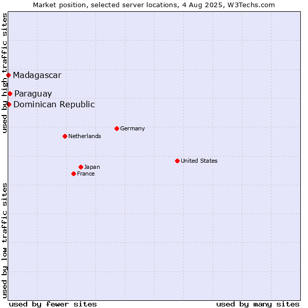 Market position of Paraguay vs. Dominican Republic vs. Madagascar