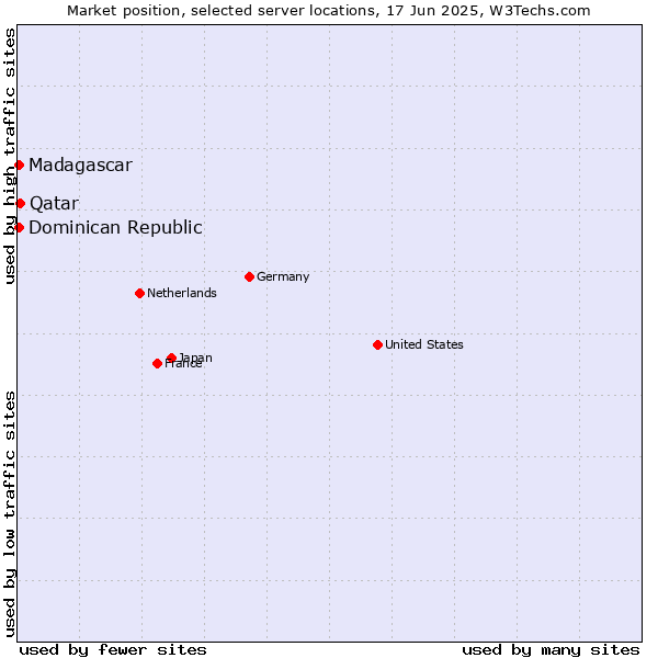 Market position of Qatar vs. Dominican Republic vs. Madagascar