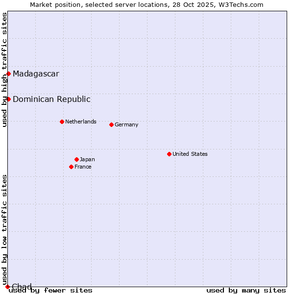 Market position of Dominican Republic vs. Madagascar vs. Chad