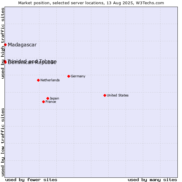 Market position of Dominican Republic vs. Madagascar vs. Trinidad and Tobago