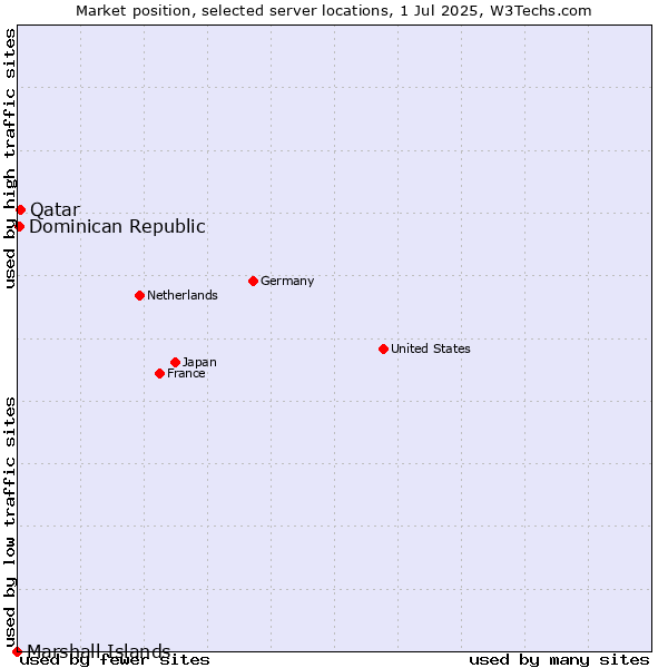 Market position of Qatar vs. Dominican Republic vs. Marshall Islands